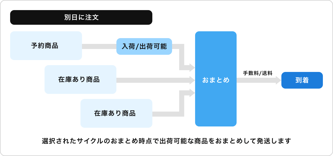 おまとめ配送とはどのようなサービスですか